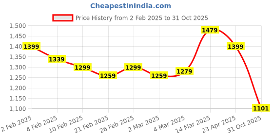 myntra.com Styli Women V-Neck Floral Print Wrap Maxi Dress with Frill Detail styli Price History Graph from 2 Feb 2025 to 31 Oct 2025