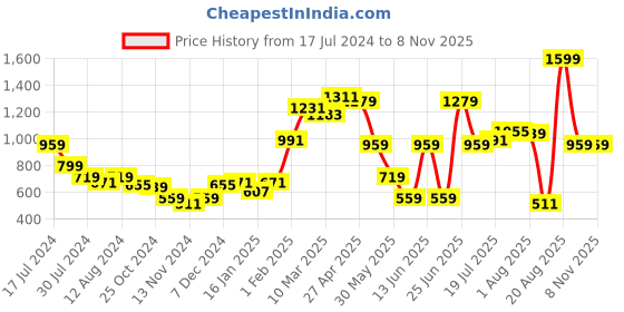 myntra.com Styli Women V Neck Gathered Detail A-Line Midi Dress styli Price History Graph from 17 Jul 2024 to 8 Nov 2025