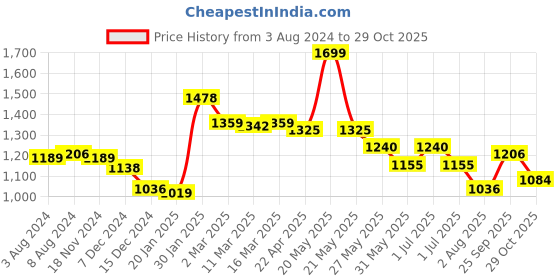 myntra.com Styli Women V Neck Layered Maxi Dress styli Price History Graph from 3 Aug 2024 to 29 Oct 2025