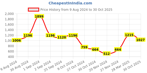 myntra.com Styli Women V-Neck Polka Dot Printed Wrap Maxi Dress styli Price History Graph from 9 Aug 2024 to 30 Oct 2025