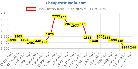 myntra.com Styli Women V-Neck Puff Sleeves A-Line Maxi Dress styli Price History Graph from 17 Jan 2025 to 30 Oct 2025