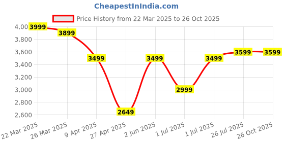 myntra.com Styli Women V-Neck Puff Sleeves A-Line Maxi Dress styli Price History Graph from 22 Mar 2025 to 25 Oct 2025