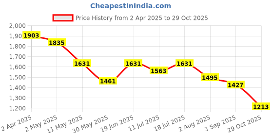 myntra.com Styli Women V-Neck Puff Sleeves Pleated A-Line Midi Dress With Asymmetrical Hem styli Price History Graph from 2 Apr 2025 to 29 Oct 2025