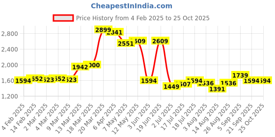 myntra.com Styli Women V-Neck Ruffle Sleeves Tiered Midi Dress styli Price History Graph from 4 Feb 2025 to 25 Oct 2025