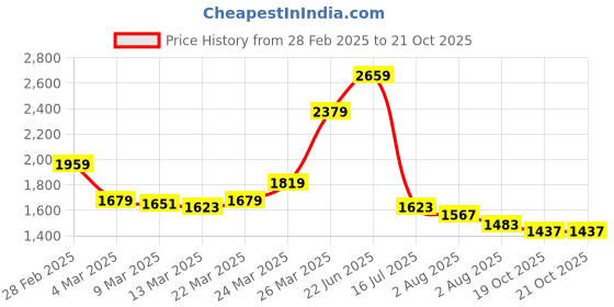 myntra.com Styli Women V-Neck Wrap Maxi Dress styli Price History Graph from 28 Feb 2025 to 20 Oct 2025