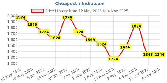 myntra.com Styli Women V-Neck Wrap Midi Dress with Flared Sleeves styli Price History Graph from 12 May 2025 to 2 Nov 2025