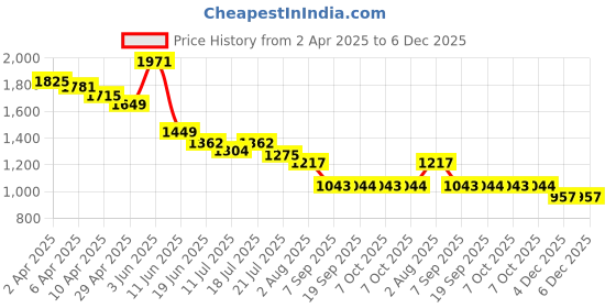 myntra.com Styli Women Varsity Slogan Oversized Fit Tee And Wide Leg Jogger Co-Ord Set styli Price History Graph from 2 Apr 2025 to 5 Dec 2025