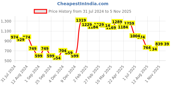 myntra.com Styli Women Wide Leg Heavy Fade Stretchable Jeans styli Price History Graph from 31 Jul 2024 to 1 Nov 2025