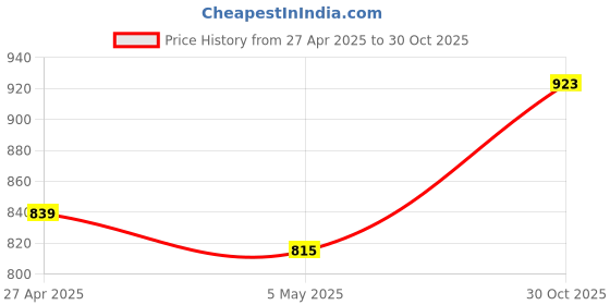 myntra.com Styli Women Wide Leg High-Rise Mildly Distressed Cotton Jeans styli Price History Graph from 27 Apr 2025 to 30 Oct 2025