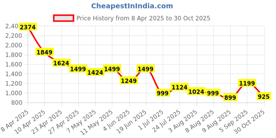 myntra.com Styli Women Wide Leg High-Rise Stretchable Jeans styli Price History Graph from 8 Apr 2025 to 30 Oct 2025