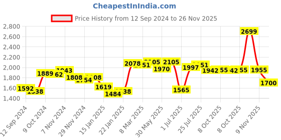 myntra.com Styli Women Wool Like Knee Length Regular Fit Buttoned Coat styli Price History Graph from 12 Sep 2024 to 25 Nov 2025