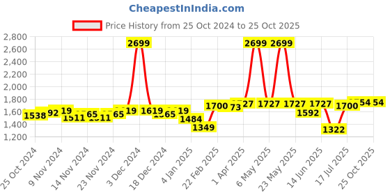 myntra.com Styli Women Woollen Jacket styli Price History Graph from 25 Oct 2024 to 25 Oct 2025