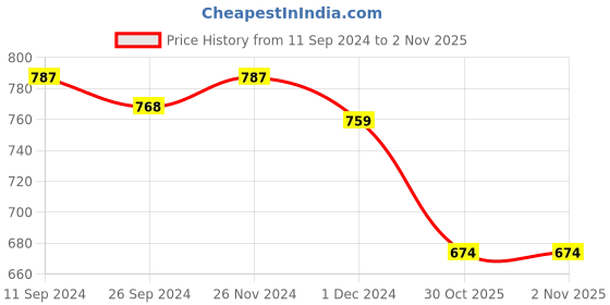 myntra.com Styli Women Wrap Front Blouse styli Price History Graph from 11 Sep 2024 to 1 Nov 2025