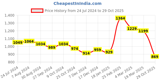 myntra.com Styli Women's Green Colorblock Angel Sleeves Wrap Midi Dress styli Price History Graph from 24 Jul 2024 to 29 Oct 2025