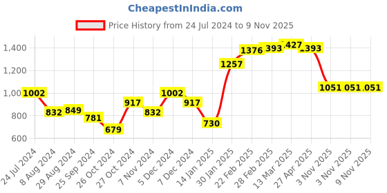myntra.com Styli Women's Green Tassel Trim Sleeves Asymmetric Hem Wrap Knee Length Dress styli Price History Graph from 24 Jul 2024 to 8 Nov 2025