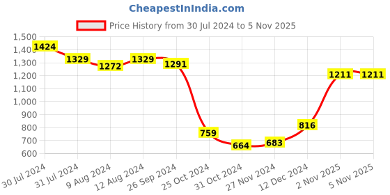 myntra.com Styli Women's Pink Pleated Midi Dress with Lace Top styli Price History Graph from 30 Jul 2024 to 2 Nov 2025