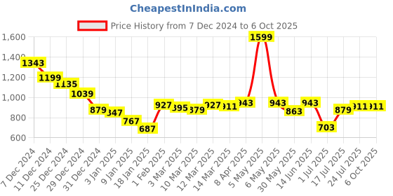 myntra.com Styli Womens Regular Fit Regular Length Off Shoulder Sweater styli Price History Graph from 7 Dec 2024 to 6 Oct 2025
