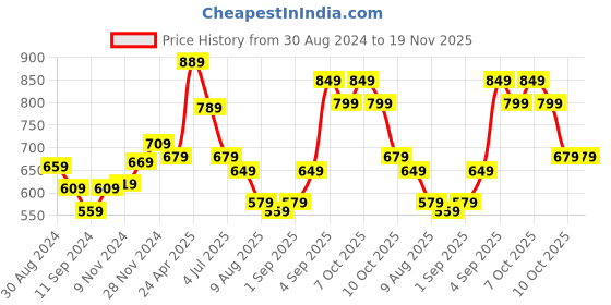 myntra.com Styli Women's Textured Crescent Bag styli Price History Graph from 30 Aug 2024 to 18 Nov 2025