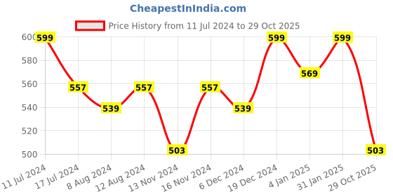 myntra.com Styli Women's White Oversized Badge Detail Drop Shoulder Contrast Overlock T-Shirt styli Price History Graph from 11 Jul 2024 to 29 Oct 2025