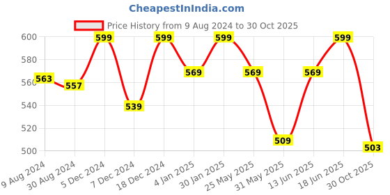 myntra.com Styli Women's White Oversized City Print Drop Shoulder T-Shirt styli Price History Graph from 9 Aug 2024 to 30 Oct 2025