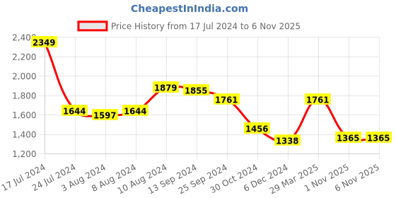 myntra.com Styli Wrap Midi Dress styli Price History Graph from 17 Jul 2024 to 6 Nov 2025