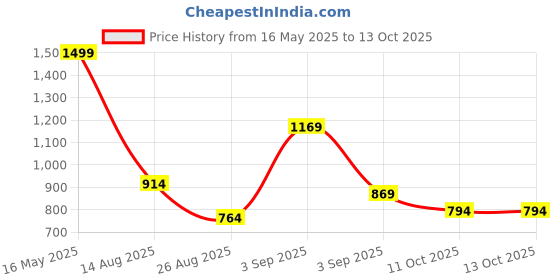 myntra.com Styli Wrap Tie Up Waist Regular Top styli Price History Graph from 16 May 2025 to 13 Oct 2025