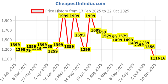 myntra.com styli Stylie Mandarin Collar Shirt With Trousers styli Price History Graph from 17 Feb 2025 to 21 Oct 2025