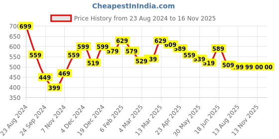 myntra.com styli StyliMen Black Jurrasic Park Front and Back Graphic Print Compact Jersey Oversized Tee styli Price History Graph from 23 Aug 2024 to 15 Nov 2025