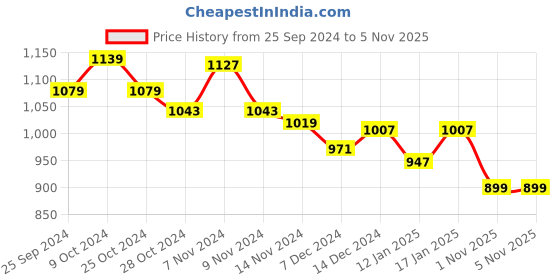 myntra.com styli StyliPrinted Mock Wrap Midi Dress with Flutter Sleeves styli Price History Graph from 25 Sep 2024 to 5 Nov 2025