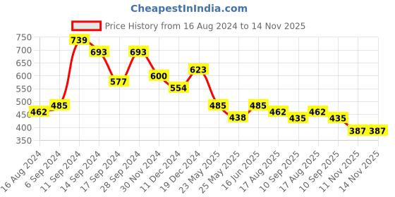 myntra.com stileadda Stylish AD Rhodium Plated Pendant Set stileadda Price History Graph from 16 Aug 2024 to 13 Nov 2025
