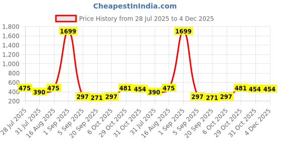 myntra.com bmino Stylish Designer Earrings- BL bmino Price History Graph from 28 Jul 2025 to 3 Dec 2025