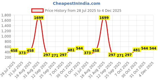 myntra.com bmino Stylish Designer Earrings- BLU bmino Price History Graph from 28 Jul 2025 to 4 Dec 2025
