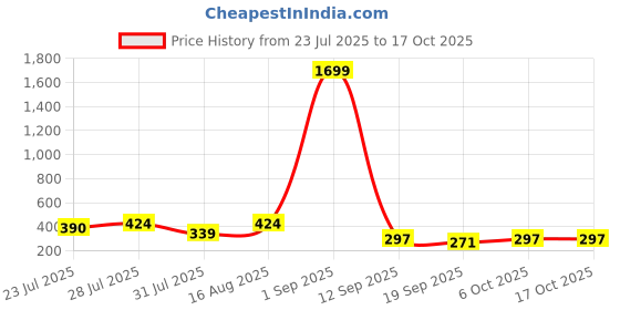 myntra.com bmino Stylish Designer Earrings- BLUE bmino Price History Graph from 23 Jul 2025 to 16 Oct 2025