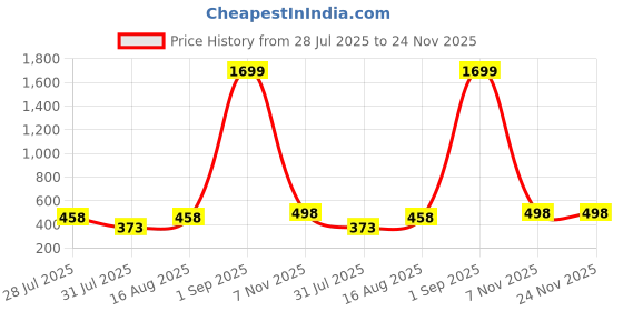 myntra.com bmino Stylish Designer Earrings- BLUE bmino Price History Graph from 28 Jul 2025 to 24 Nov 2025