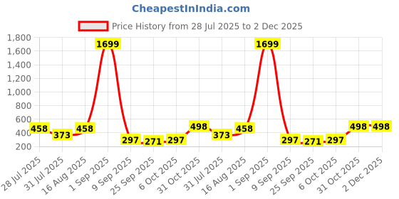myntra.com bmino Stylish Designer Earrings- Peach bmino Price History Graph from 28 Jul 2025 to 2 Dec 2025