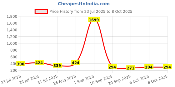 myntra.com bmino Stylish Designer Earrings- RD bmino Price History Graph from 23 Jul 2025 to 8 Oct 2025