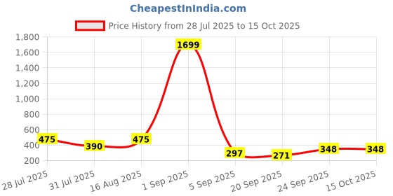 myntra.com bmino Stylish Designer Earrings- Silver bmino Price History Graph from 28 Jul 2025 to 15 Oct 2025