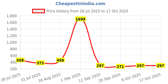 myntra.com bmino Stylish Designer Earrings- WH bmino Price History Graph from 28 Jul 2025 to 16 Oct 2025