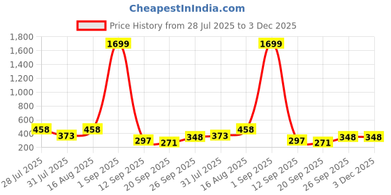 myntra.com bmino Stylish Designer Earrings- WHT bmino Price History Graph from 28 Jul 2025 to 3 Dec 2025