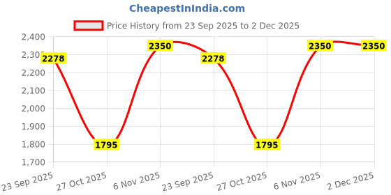 myntra.com tfa the fashion addiction Stylish Self design Thermal Set tfa the fashion addiction Price History Graph from 23 Sep 2025 to 2 Dec 2025