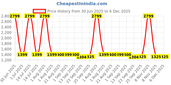 myntra.com Stylista 2-Pcs Beige Printed Durable & Foldable Laundry Bag with Handle stylista Price History Graph from 30 Jun 2025 to 5 Dec 2025