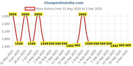 myntra.com Stylista 2-Pcs Beige Printed Durable & Foldable Laundry Bag with Metal Handle stylista Price History Graph from 31 May 2025 to 5 Dec 2025