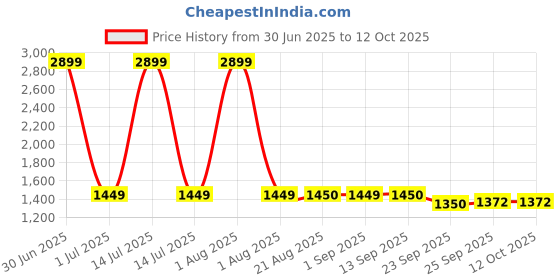 myntra.com Stylista 2-Pcs Grey Printed Durable & Foldable Laundry Bag with Handle stylista Price History Graph from 30 Jun 2025 to 12 Oct 2025