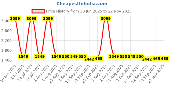 myntra.com Stylista 2-Pcs Grey Printed Durable & Foldable Laundry Bag with Metal Handle stylista Price History Graph from 30 Jun 2025 to 22 Nov 2025
