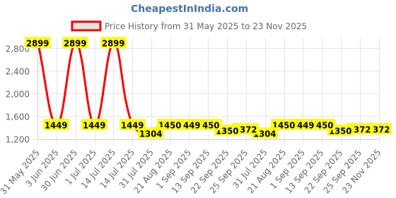 myntra.com Stylista 2-Pcs Off White & Purple Printed Durable & Foldable Laundry Bag with Handle stylista Price History Graph from 31 May 2025 to 23 Nov 2025