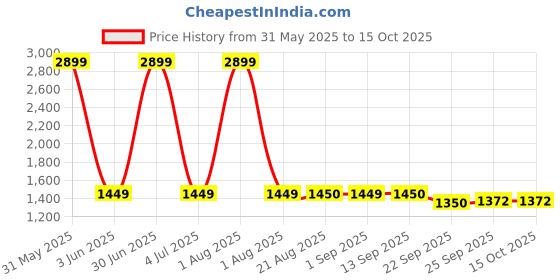 myntra.com Stylista 2-Pcs White & Black Printed Durable & Foldable Laundry Bag with Handle stylista Price History Graph from 31 May 2025 to 15 Oct 2025