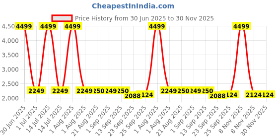 myntra.com Stylista 3-Pcs Beige Printed Durable & Foldable Laundry Bag with Metal Handle stylista Price History Graph from 30 Jun 2025 to 30 Nov 2025