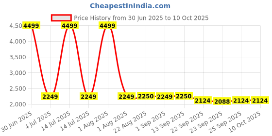 myntra.com Stylista 3-Pcs Blue Printed Durable & Foldable Laundry Bag with Metal Handle stylista Price History Graph from 30 Jun 2025 to 9 Oct 2025