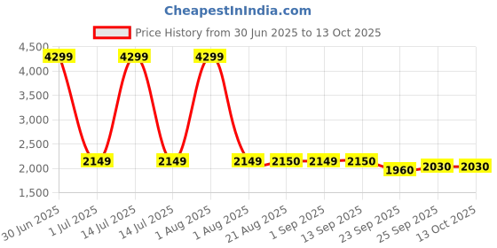 myntra.com Stylista 3-Pcs Grey Printed Durable & Foldable Laundry Bag with Handle stylista Price History Graph from 30 Jun 2025 to 13 Oct 2025