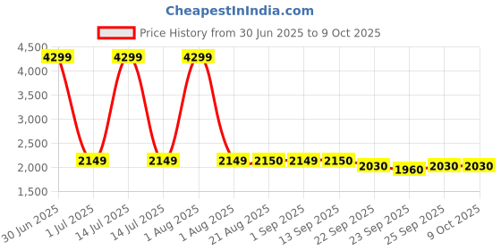 myntra.com Stylista 3-Pcs Off White & Purple Printed Durable & Foldable Laundry Bag with Handle stylista Price History Graph from 30 Jun 2025 to 9 Oct 2025